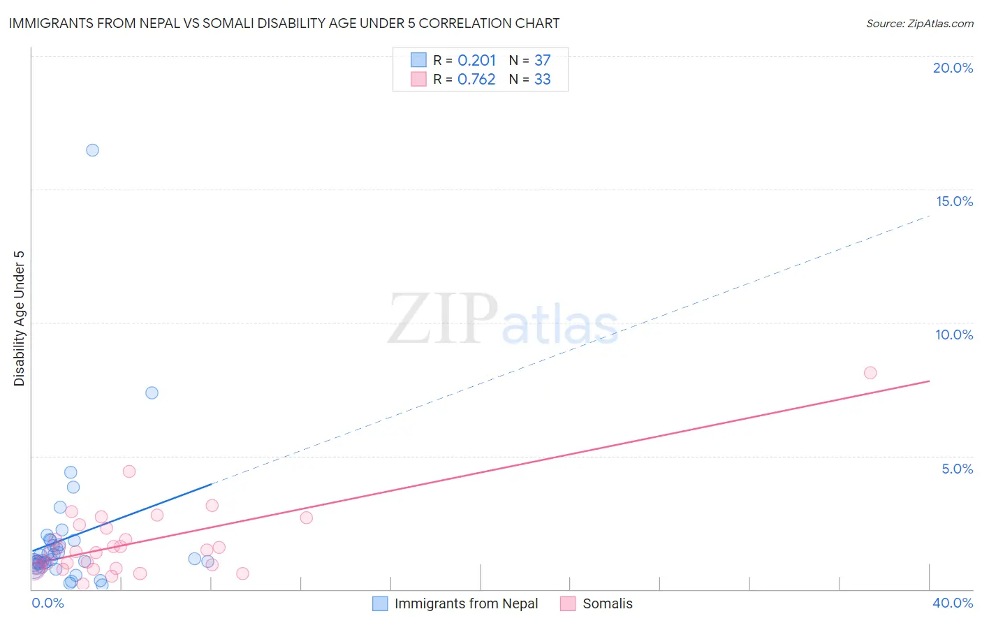 Immigrants from Nepal vs Somali Disability Age Under 5