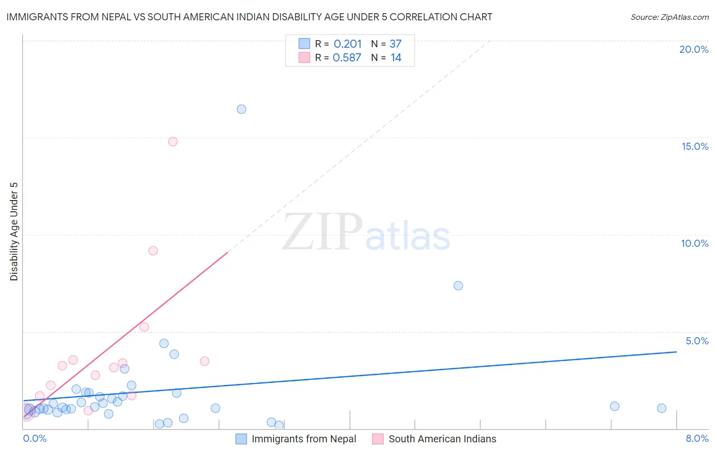 Immigrants from Nepal vs South American Indian Disability Age Under 5