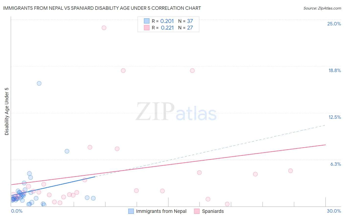 Immigrants from Nepal vs Spaniard Disability Age Under 5