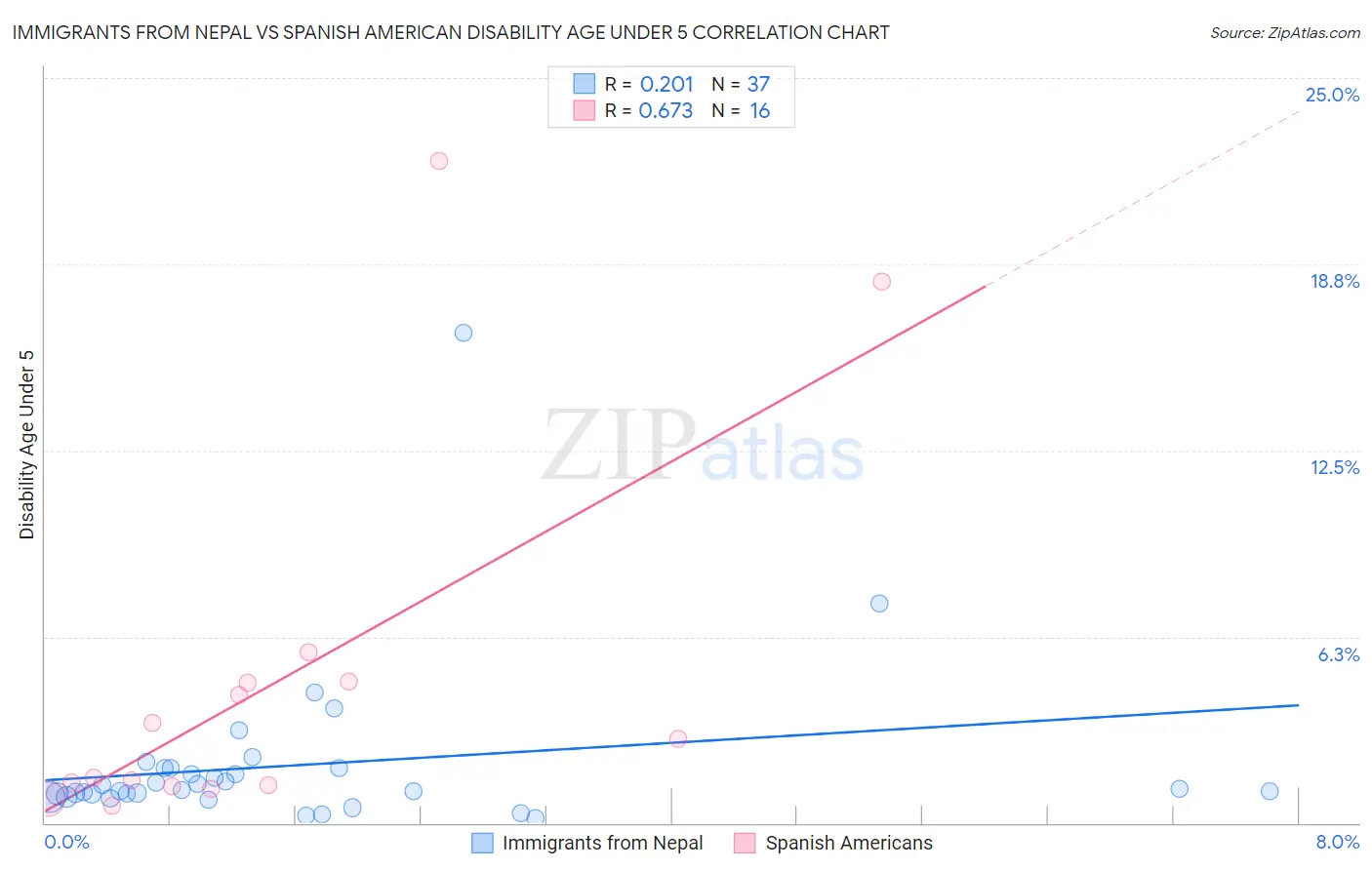Immigrants from Nepal vs Spanish American Disability Age Under 5
