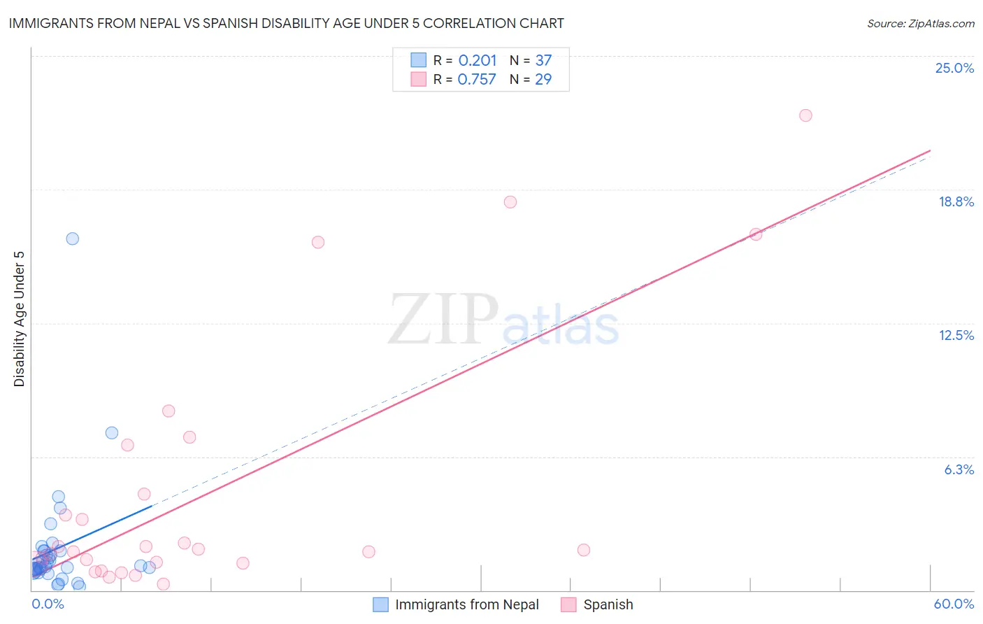Immigrants from Nepal vs Spanish Disability Age Under 5