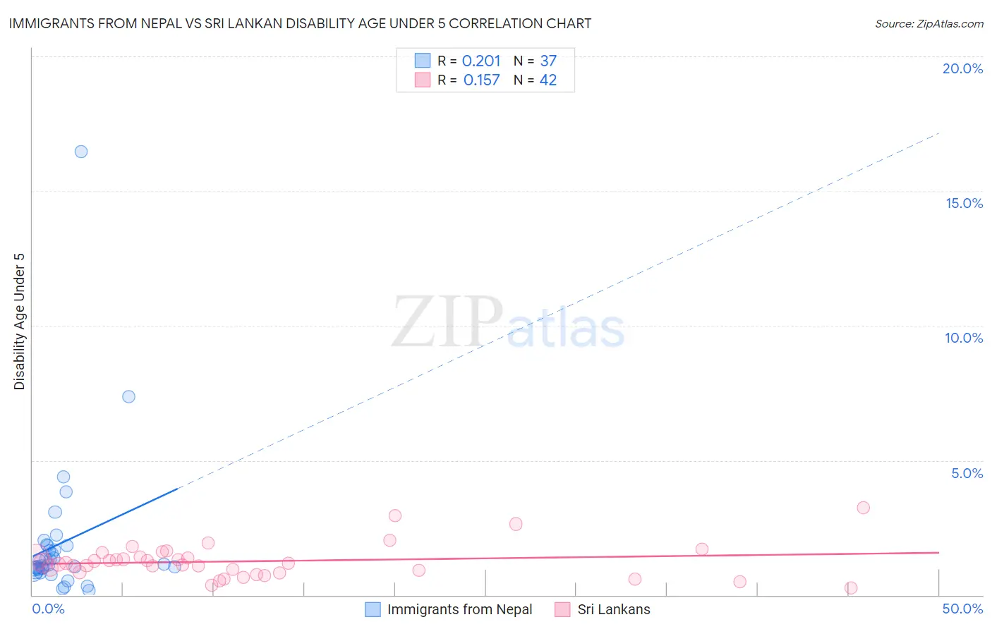 Immigrants from Nepal vs Sri Lankan Disability Age Under 5