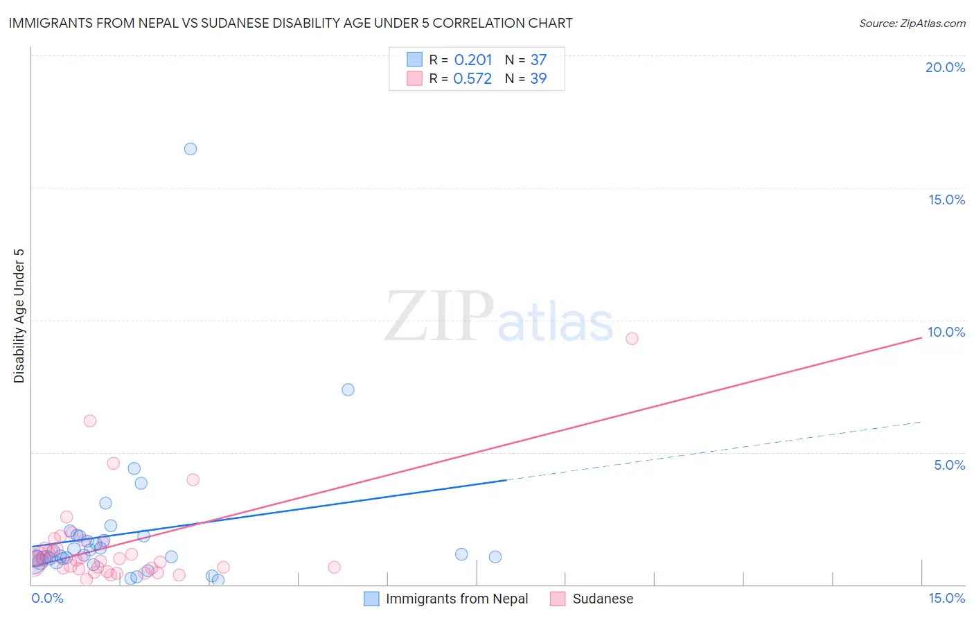 Immigrants from Nepal vs Sudanese Disability Age Under 5