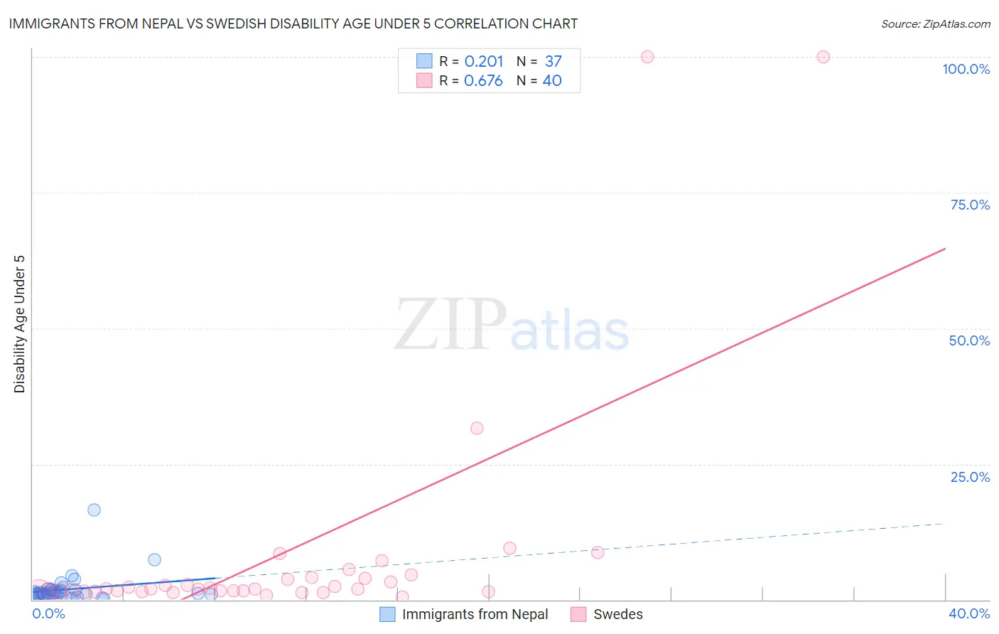 Immigrants from Nepal vs Swedish Disability Age Under 5
