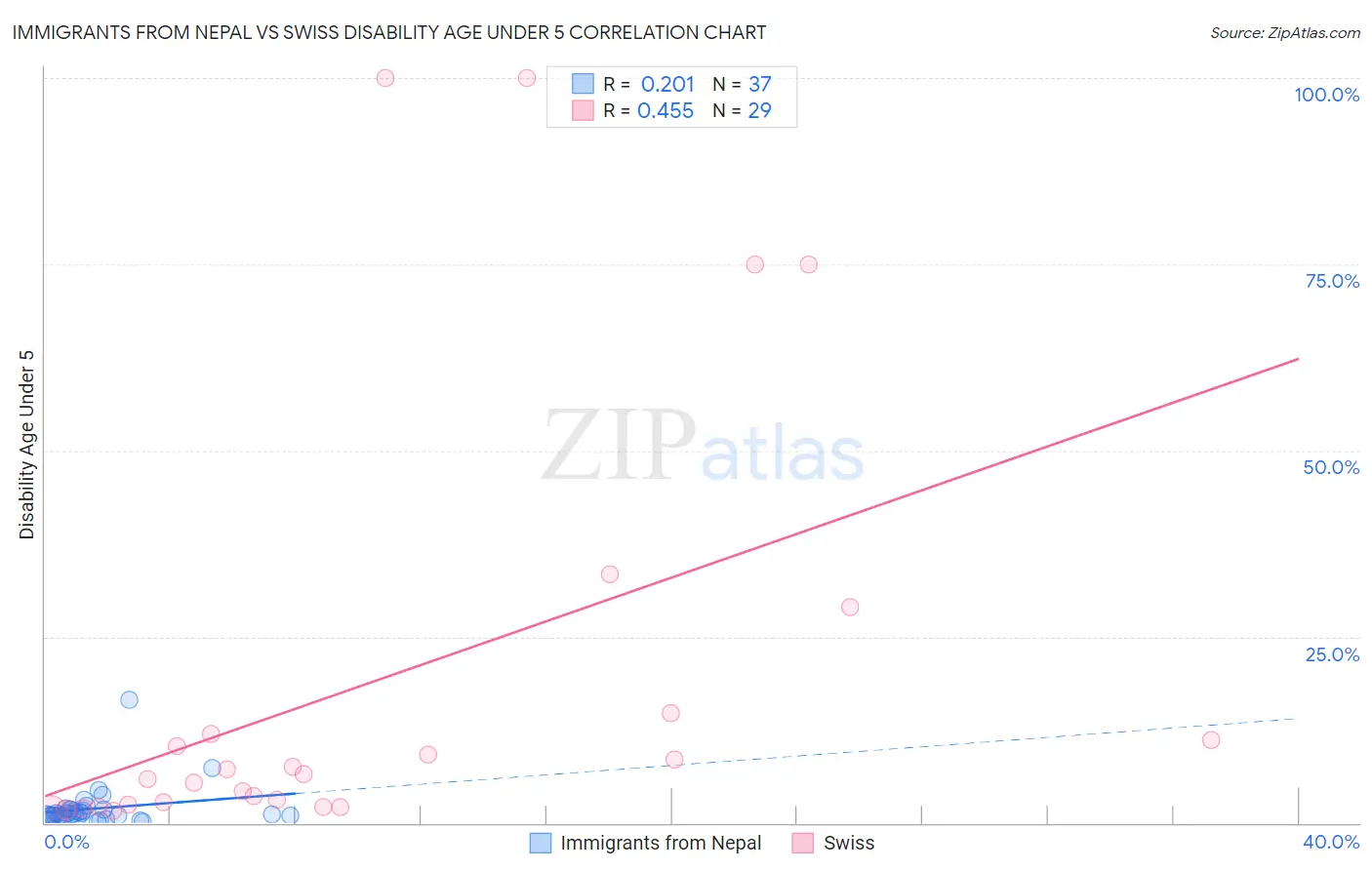 Immigrants from Nepal vs Swiss Disability Age Under 5