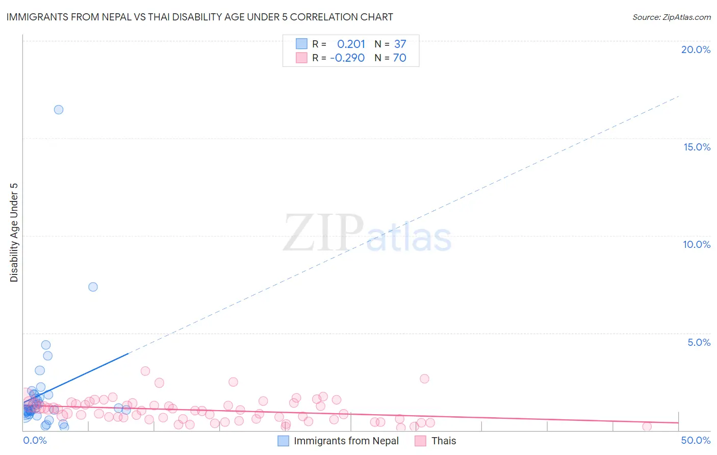 Immigrants from Nepal vs Thai Disability Age Under 5