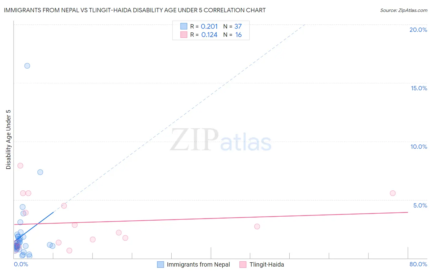 Immigrants from Nepal vs Tlingit-Haida Disability Age Under 5