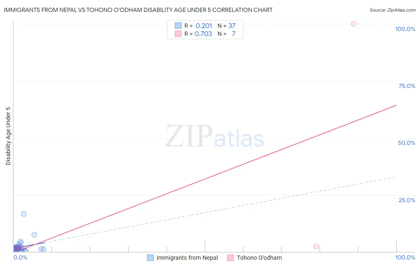 Immigrants from Nepal vs Tohono O'odham Disability Age Under 5