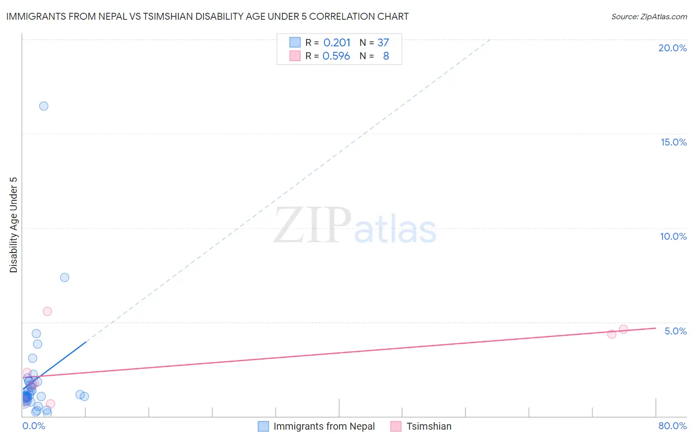 Immigrants from Nepal vs Tsimshian Disability Age Under 5