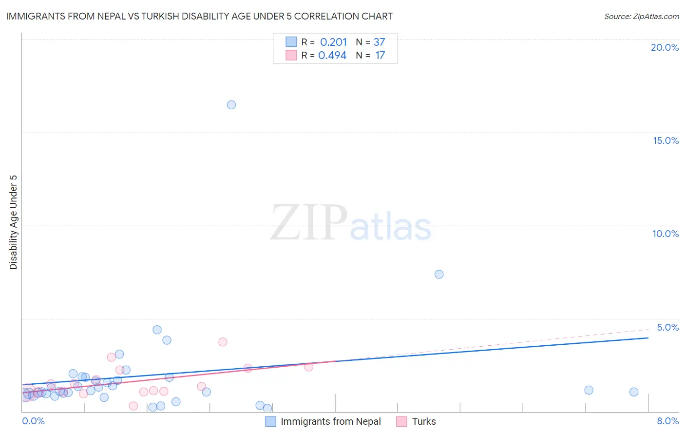 Immigrants from Nepal vs Turkish Disability Age Under 5