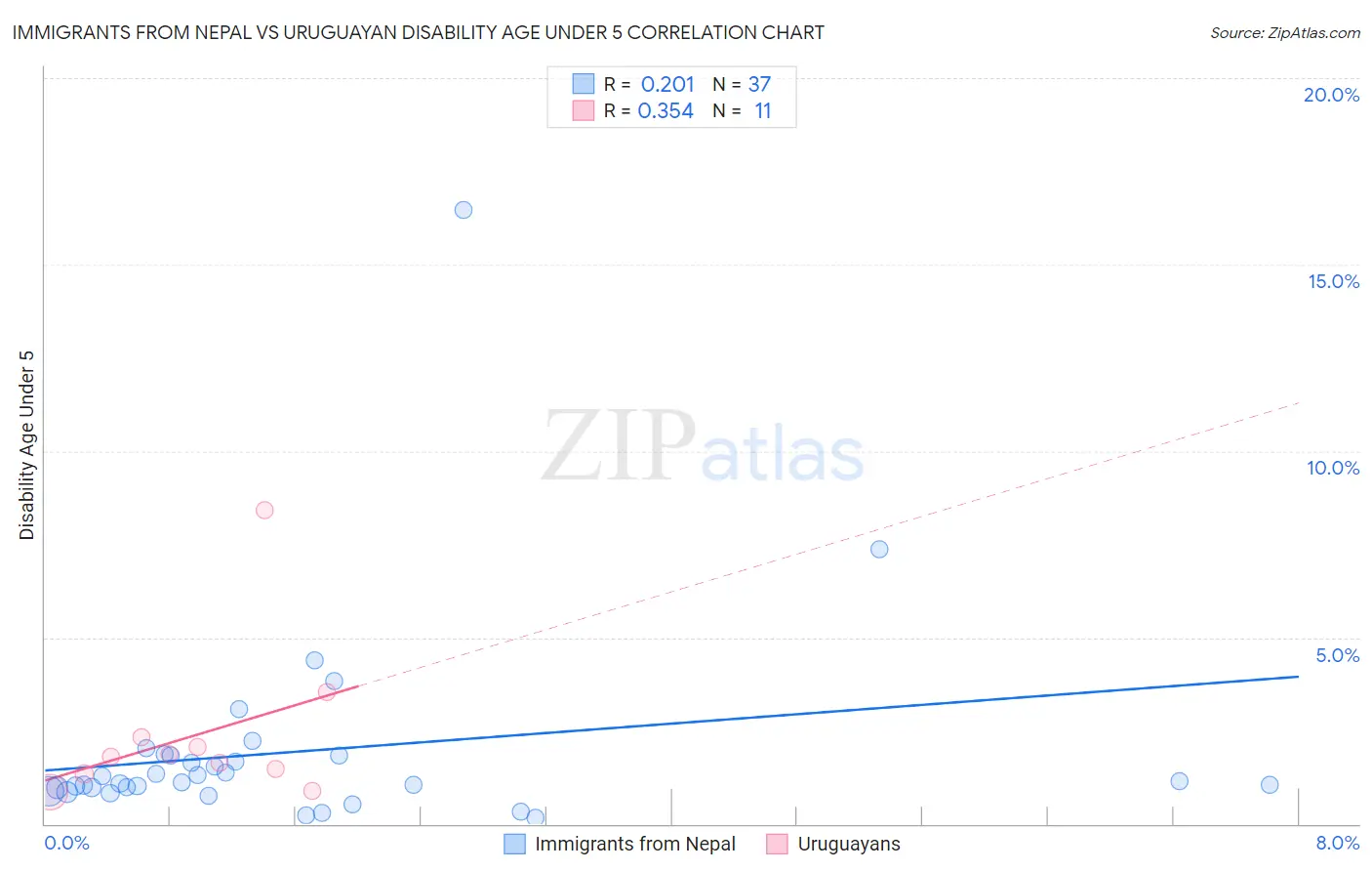 Immigrants from Nepal vs Uruguayan Disability Age Under 5