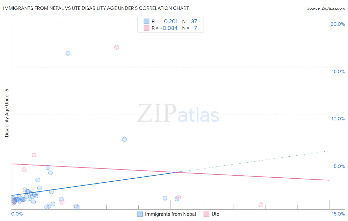 Immigrants from Nepal vs Ute Disability Age Under 5