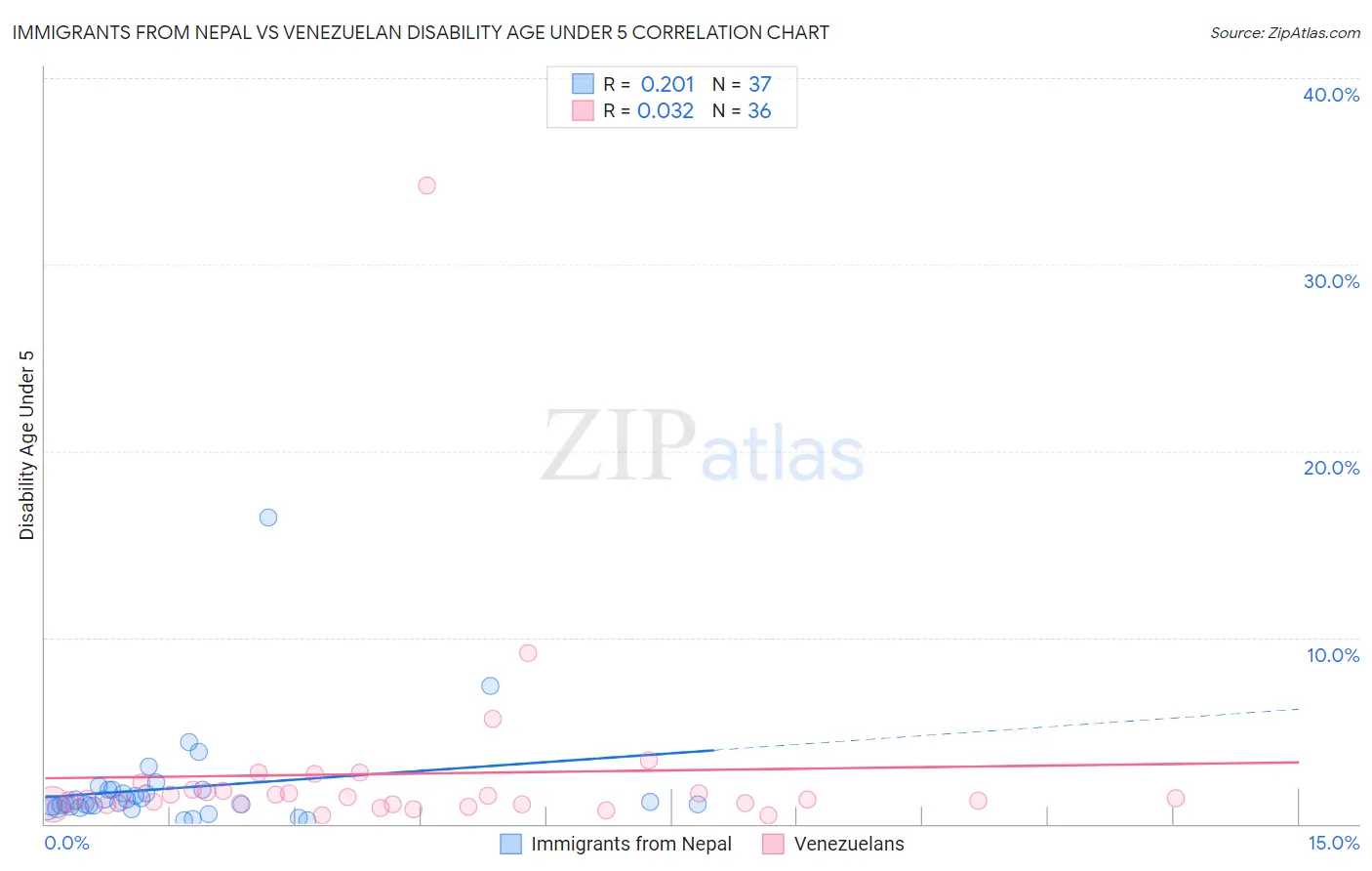 Immigrants from Nepal vs Venezuelan Disability Age Under 5