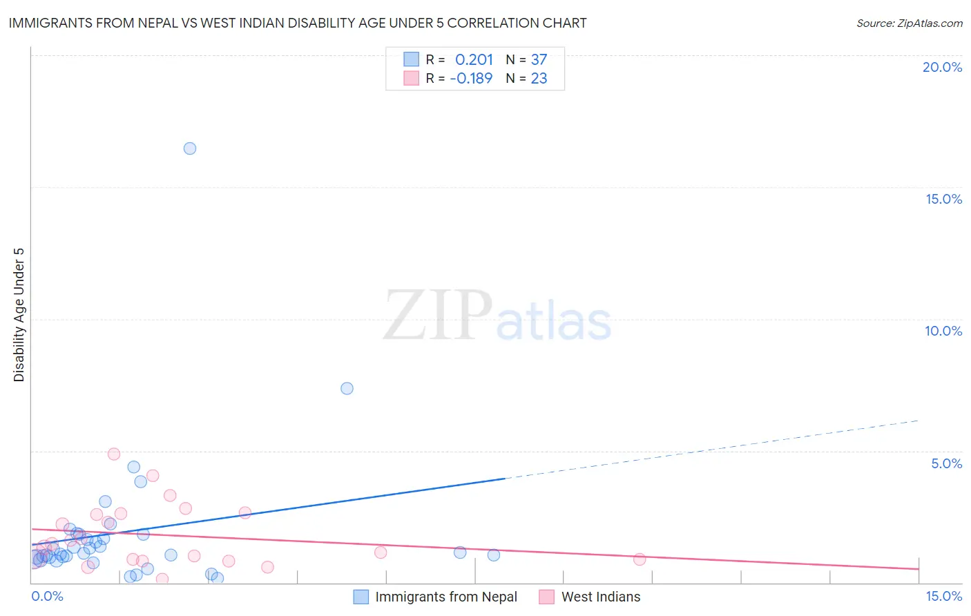 Immigrants from Nepal vs West Indian Disability Age Under 5