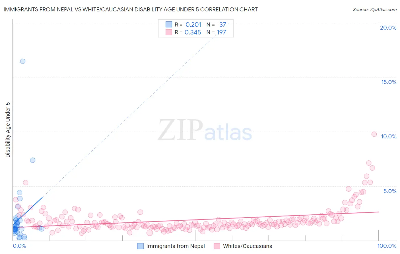 Immigrants from Nepal vs White/Caucasian Disability Age Under 5