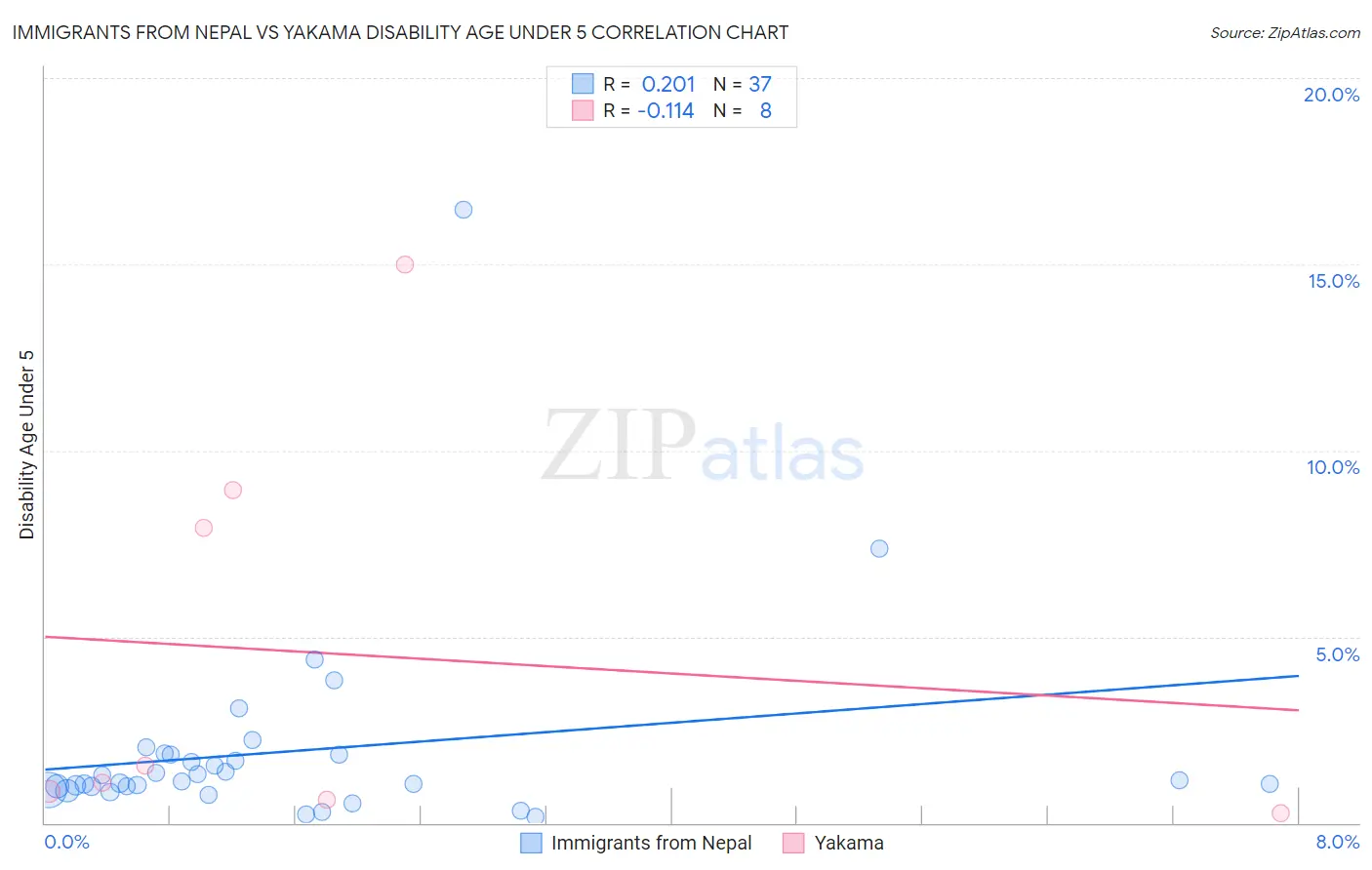 Immigrants from Nepal vs Yakama Disability Age Under 5