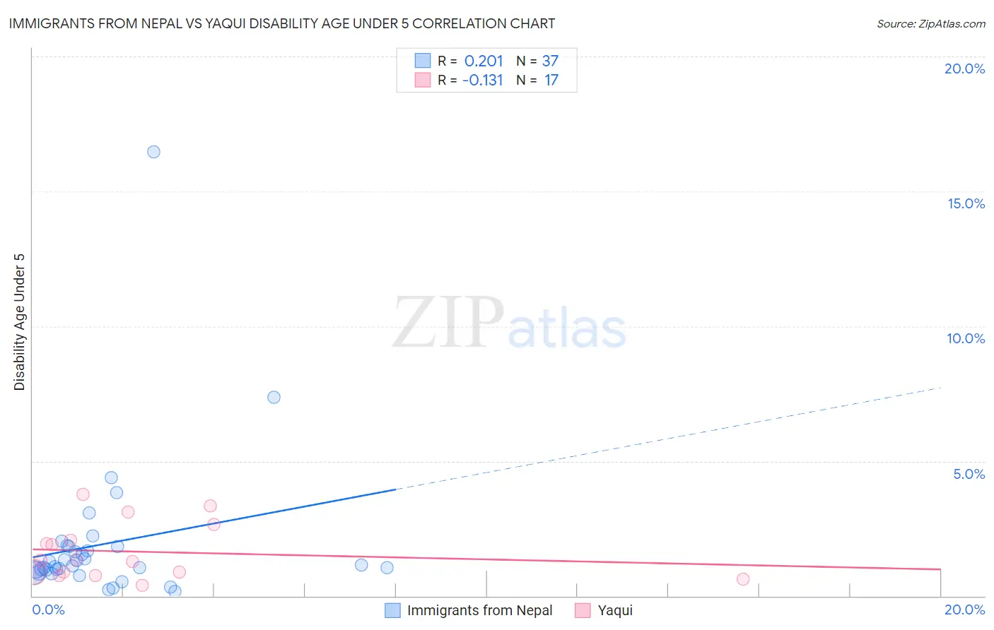 Immigrants from Nepal vs Yaqui Disability Age Under 5