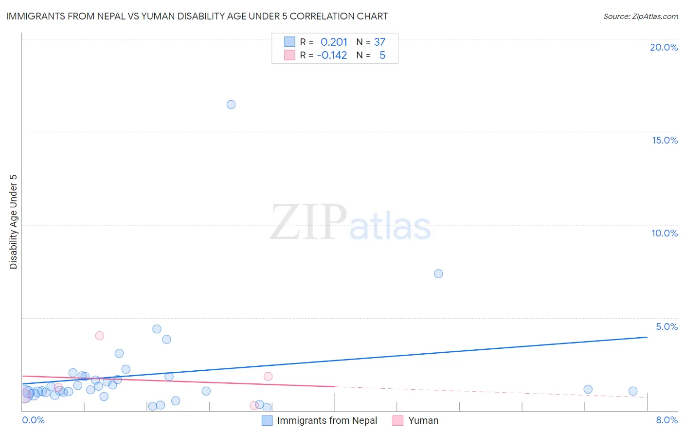 Immigrants from Nepal vs Yuman Disability Age Under 5