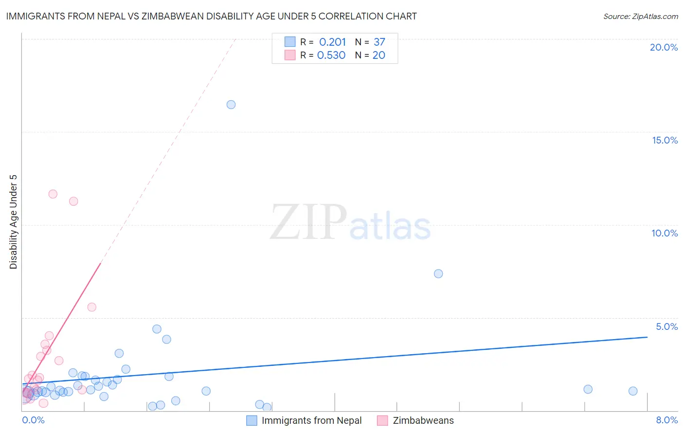 Immigrants from Nepal vs Zimbabwean Disability Age Under 5