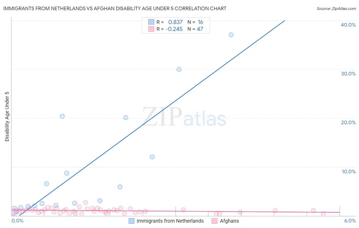 Immigrants from Netherlands vs Afghan Disability Age Under 5