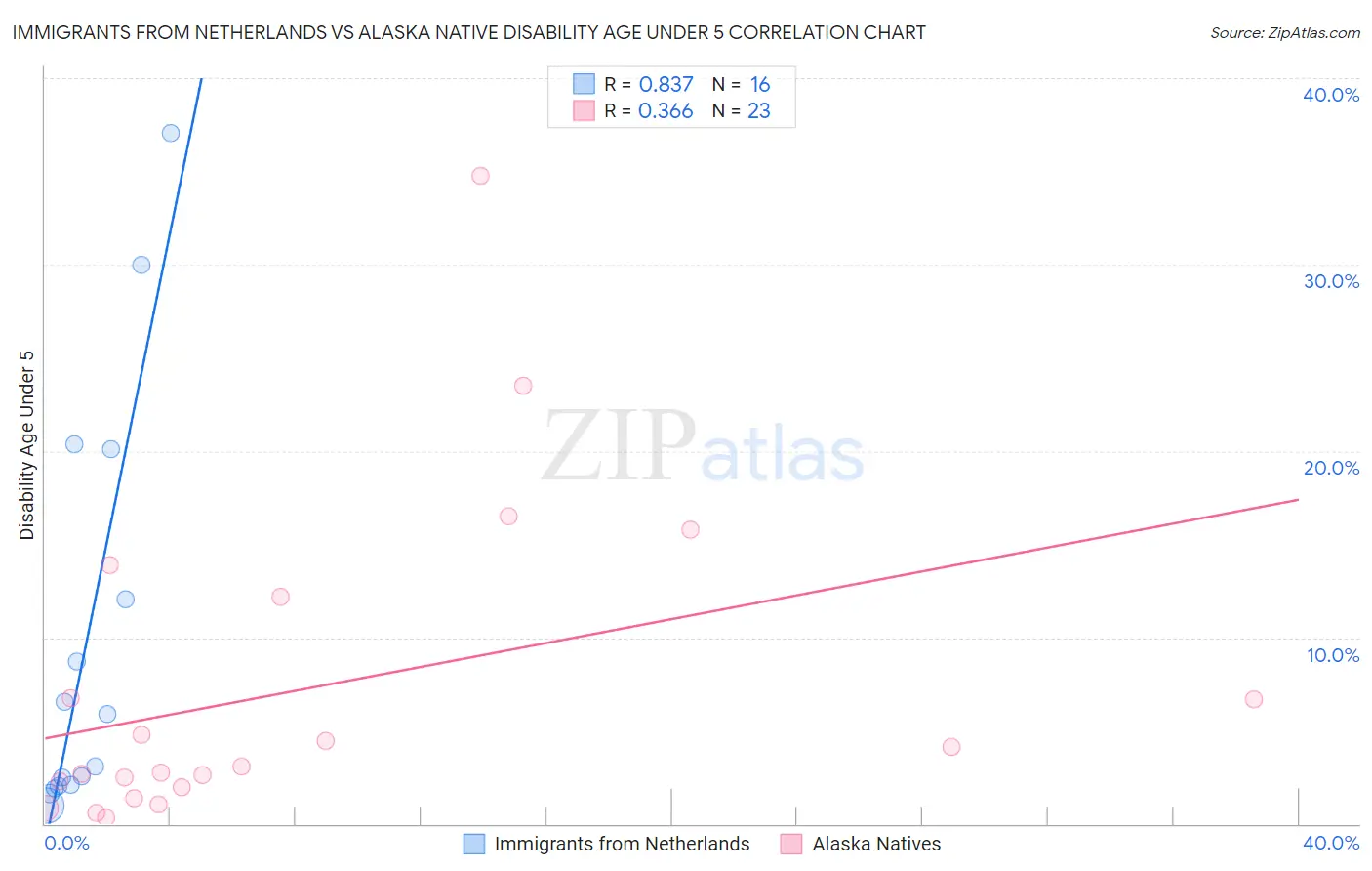Immigrants from Netherlands vs Alaska Native Disability Age Under 5