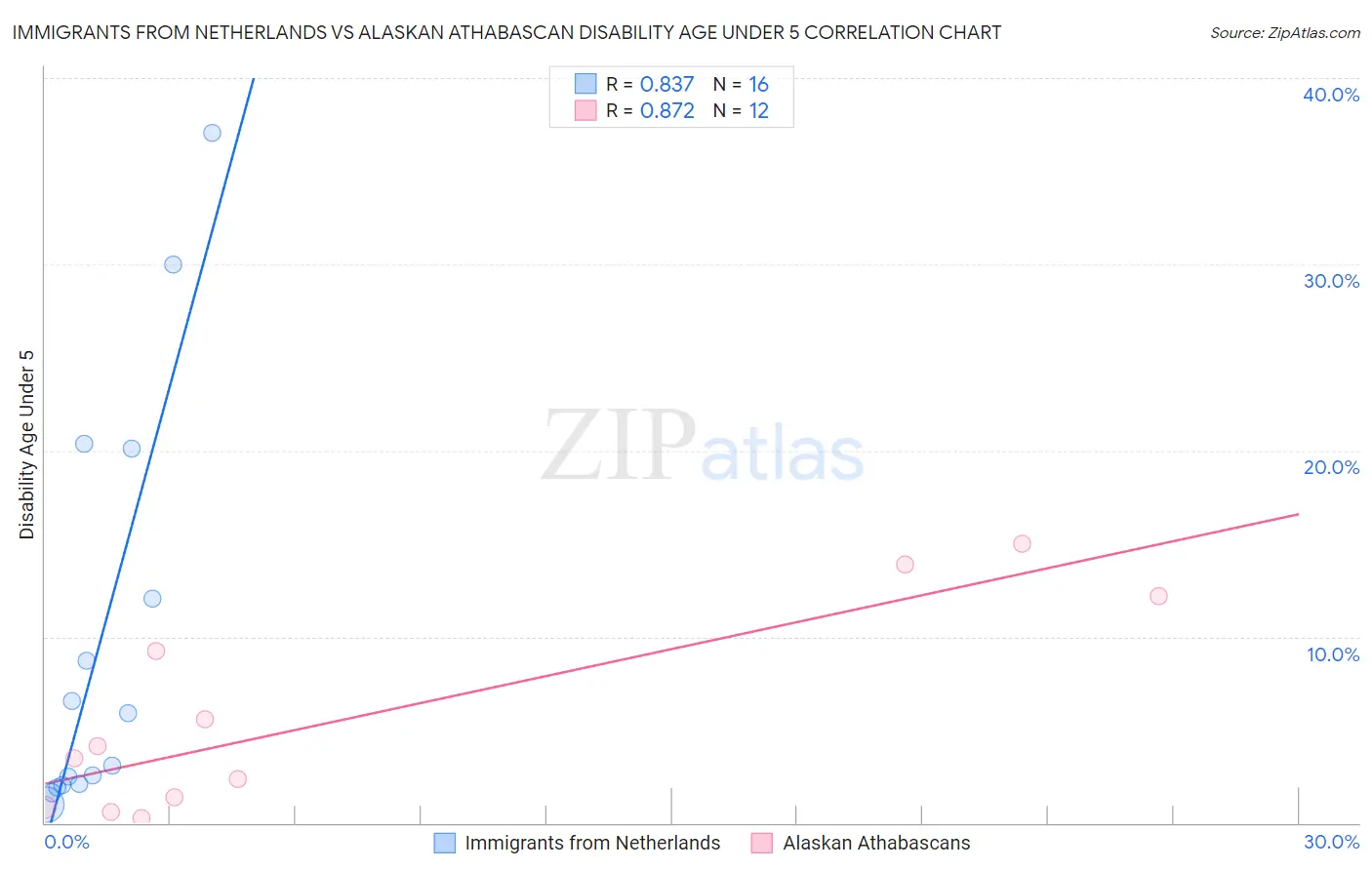 Immigrants from Netherlands vs Alaskan Athabascan Disability Age Under 5