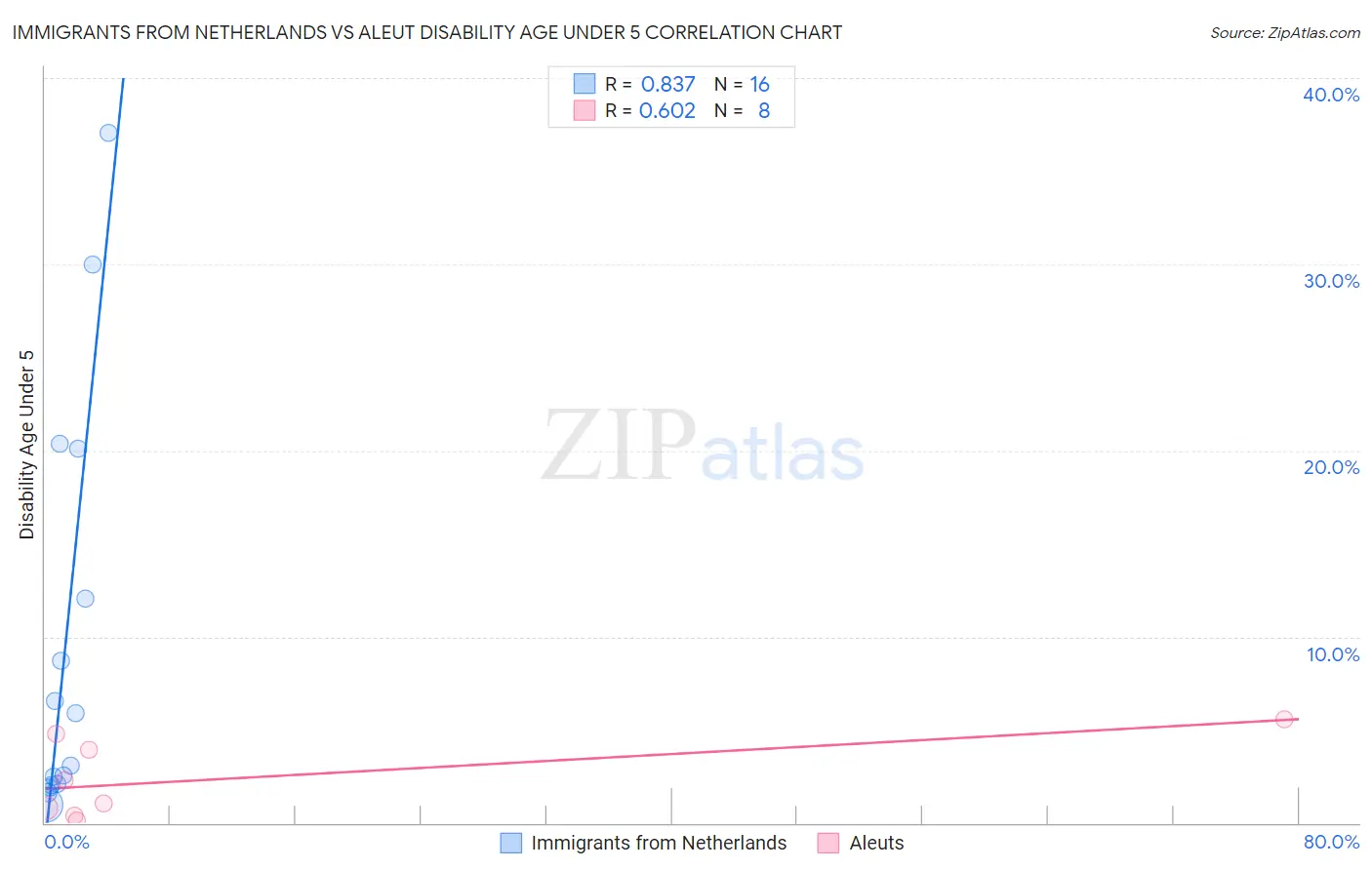 Immigrants from Netherlands vs Aleut Disability Age Under 5