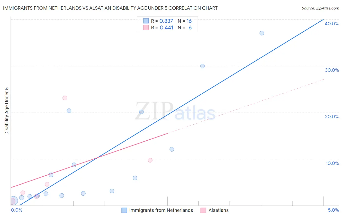 Immigrants from Netherlands vs Alsatian Disability Age Under 5