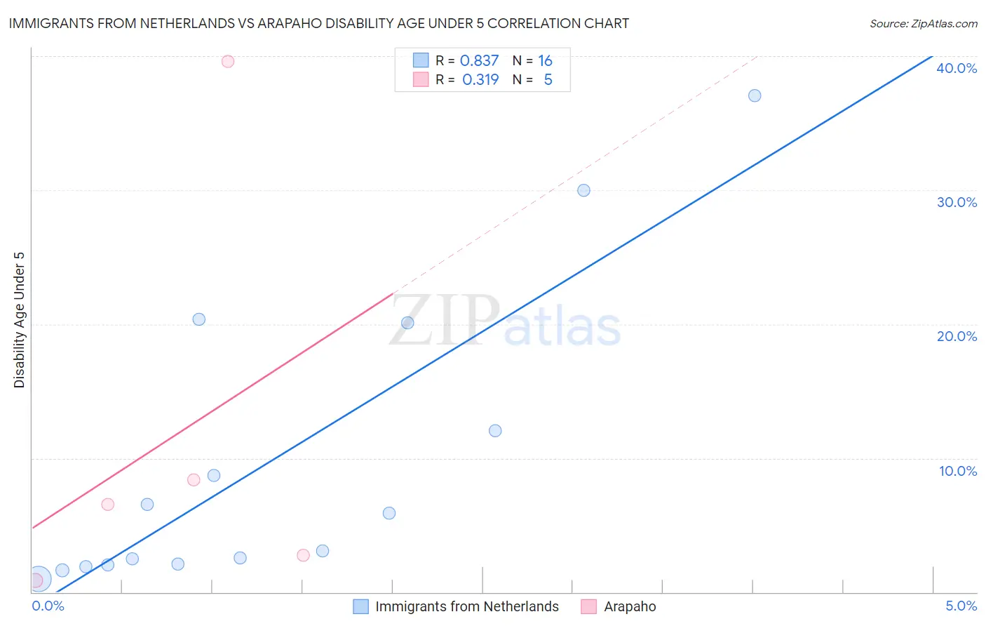 Immigrants from Netherlands vs Arapaho Disability Age Under 5