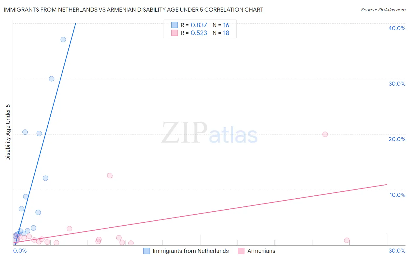 Immigrants from Netherlands vs Armenian Disability Age Under 5