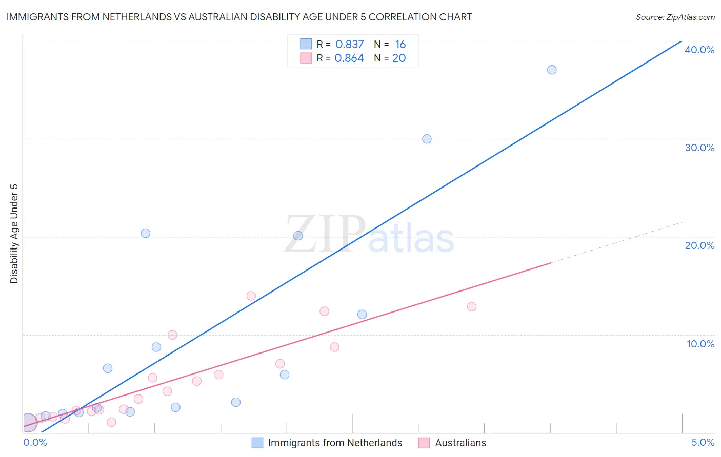 Immigrants from Netherlands vs Australian Disability Age Under 5