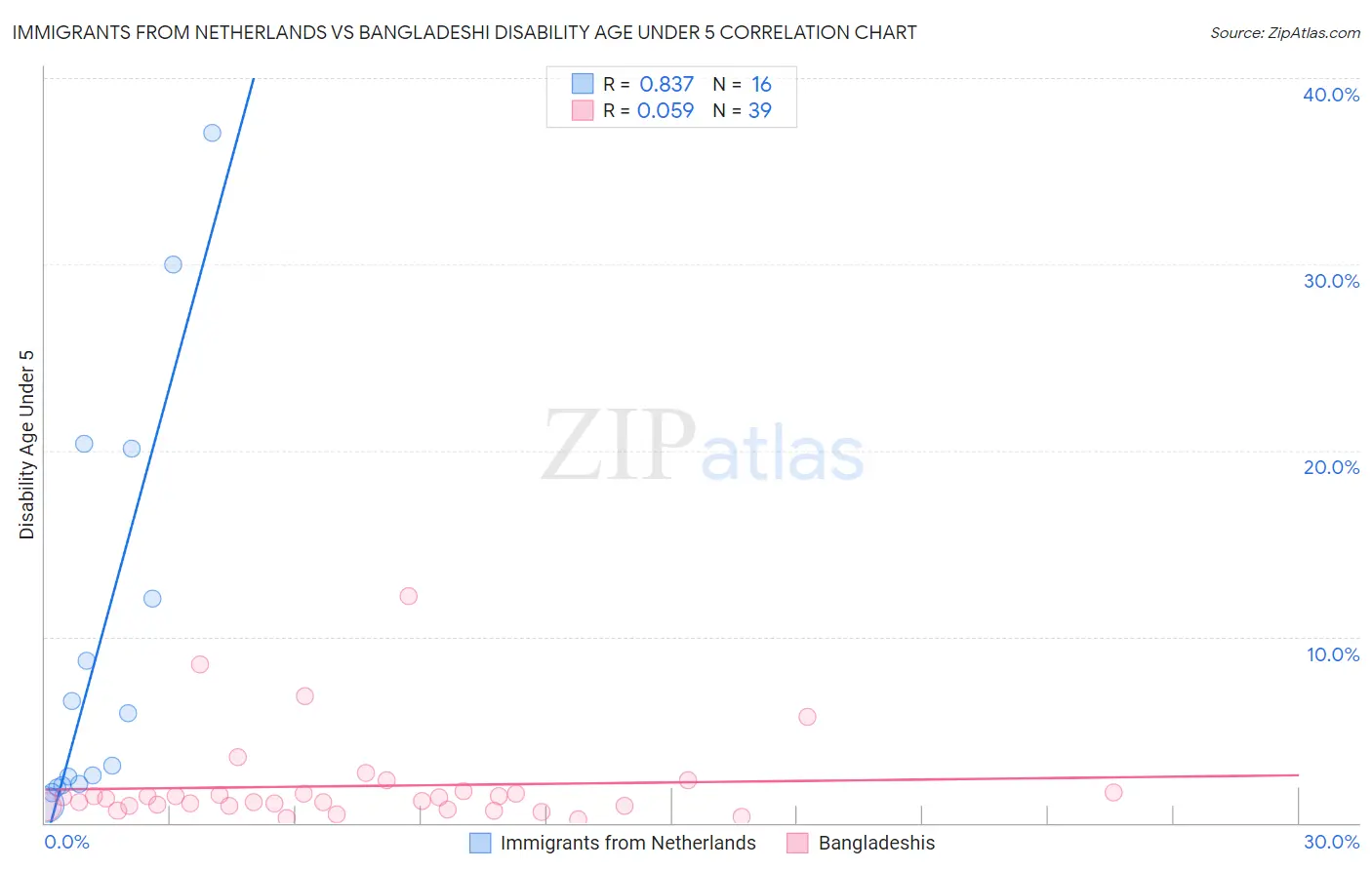 Immigrants from Netherlands vs Bangladeshi Disability Age Under 5