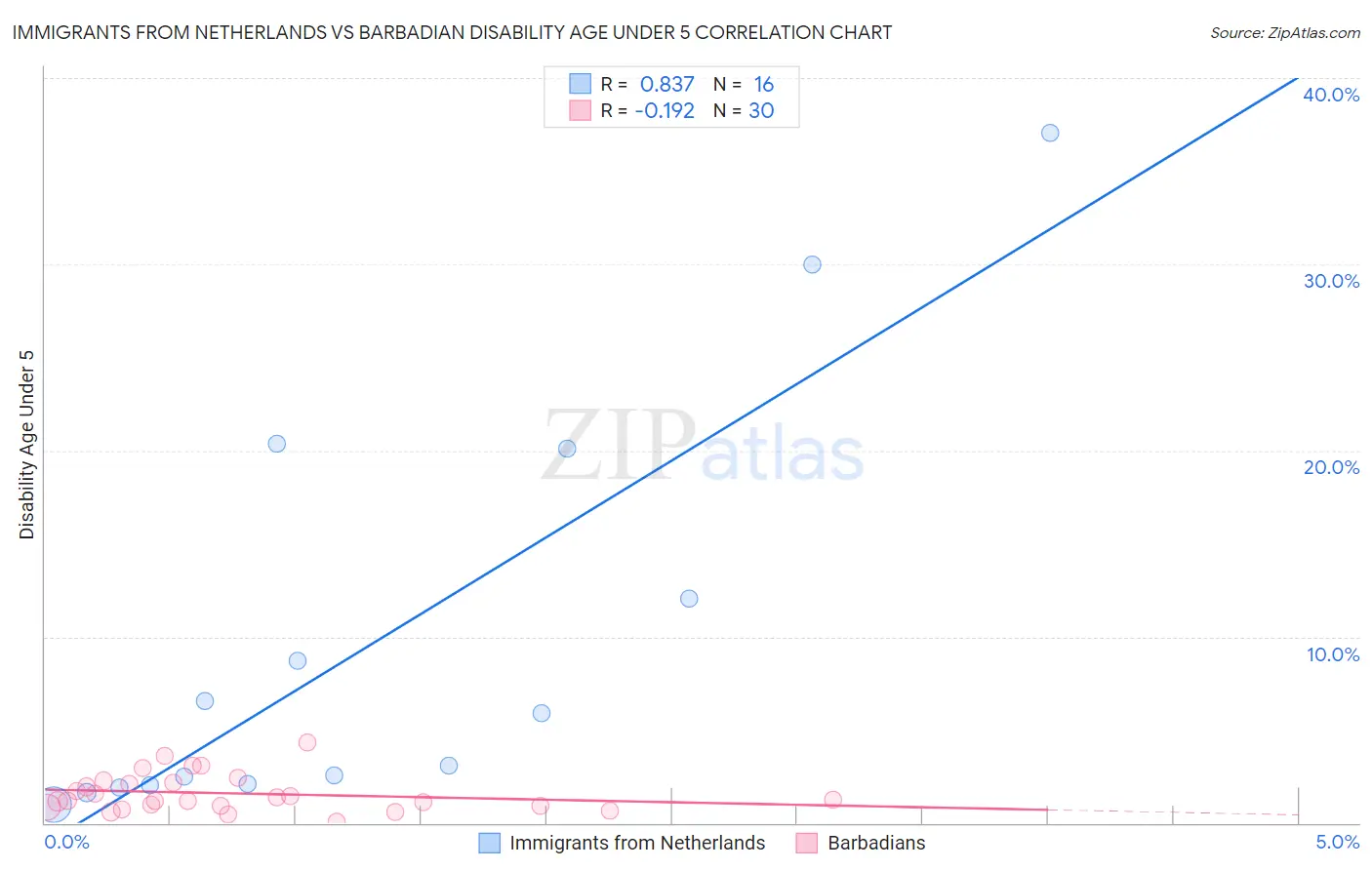 Immigrants from Netherlands vs Barbadian Disability Age Under 5