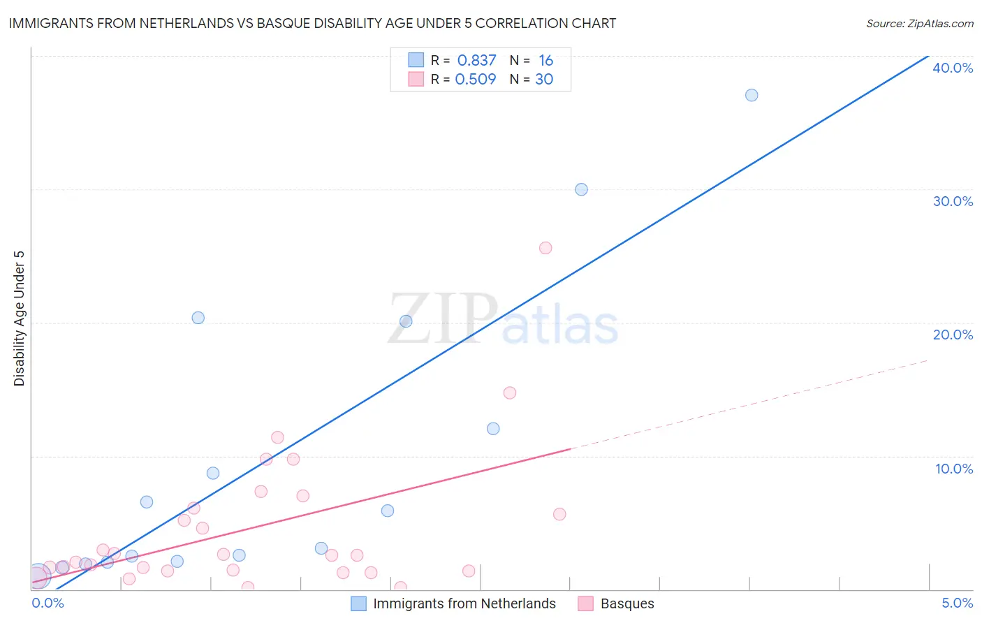 Immigrants from Netherlands vs Basque Disability Age Under 5