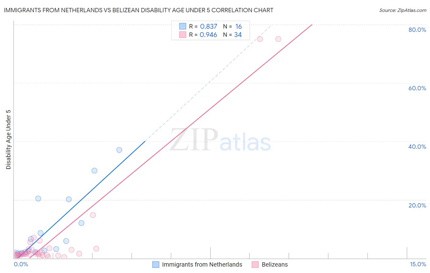 Immigrants from Netherlands vs Belizean Disability Age Under 5