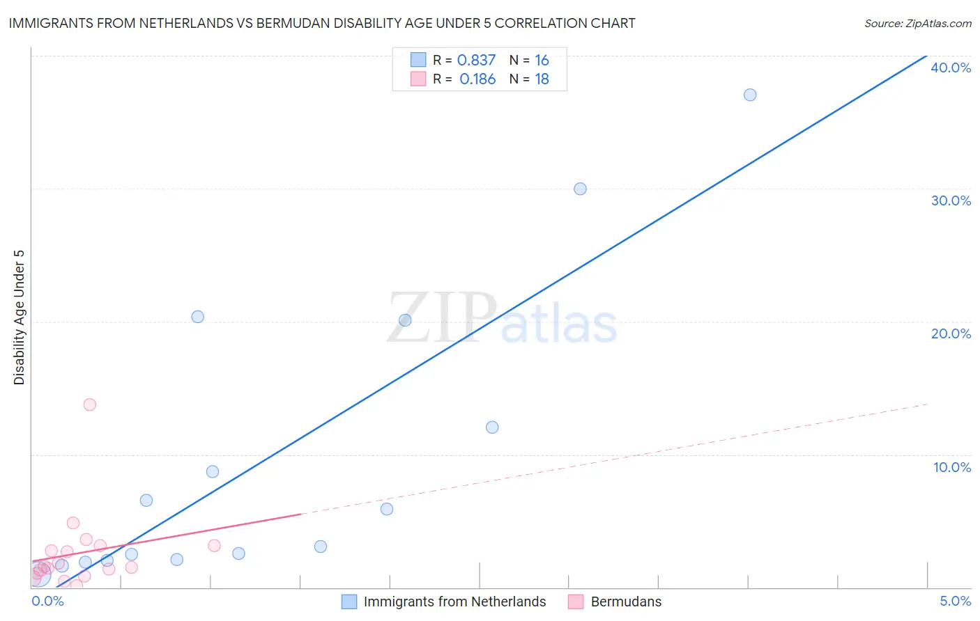 Immigrants from Netherlands vs Bermudan Disability Age Under 5