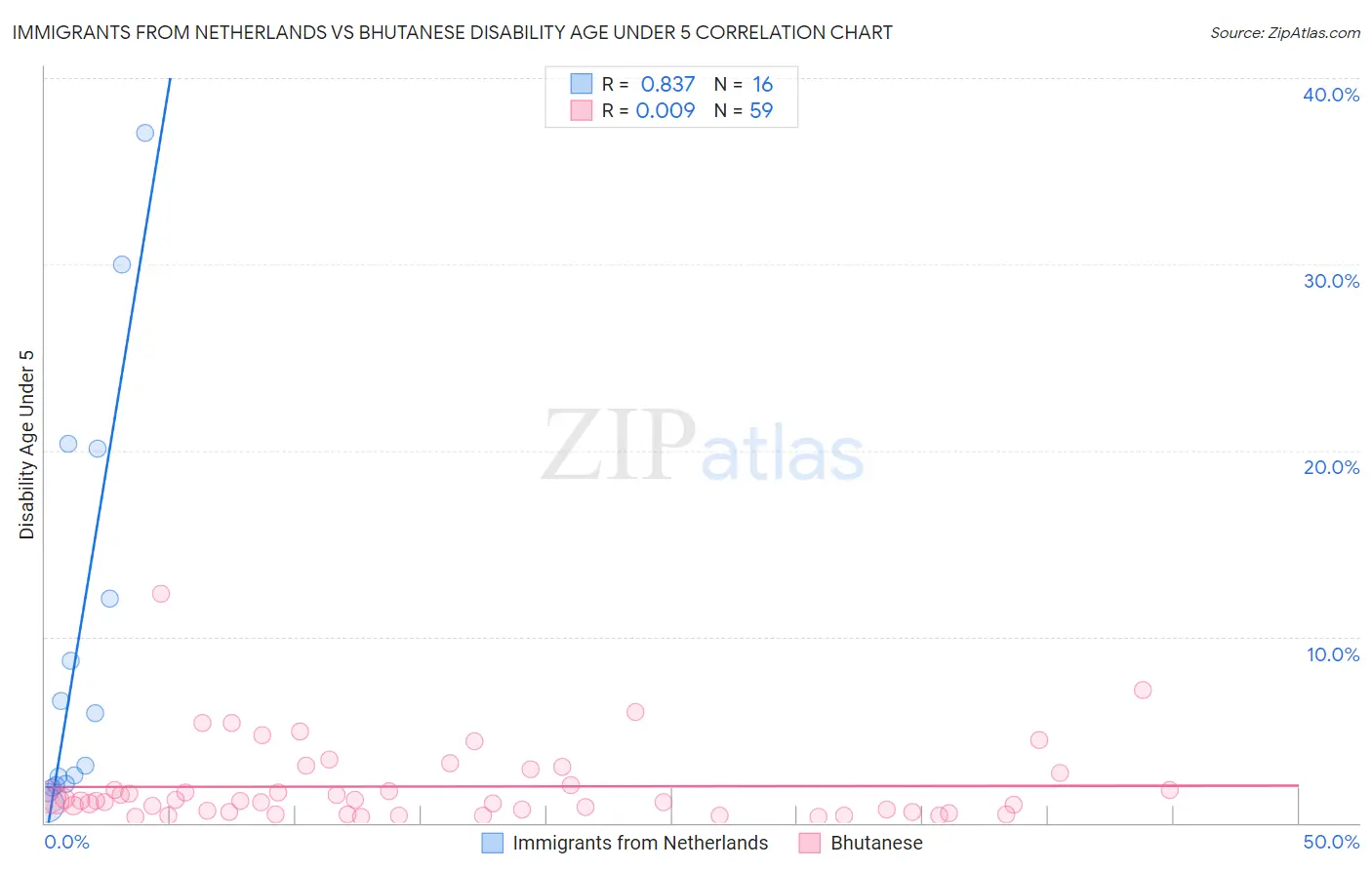 Immigrants from Netherlands vs Bhutanese Disability Age Under 5