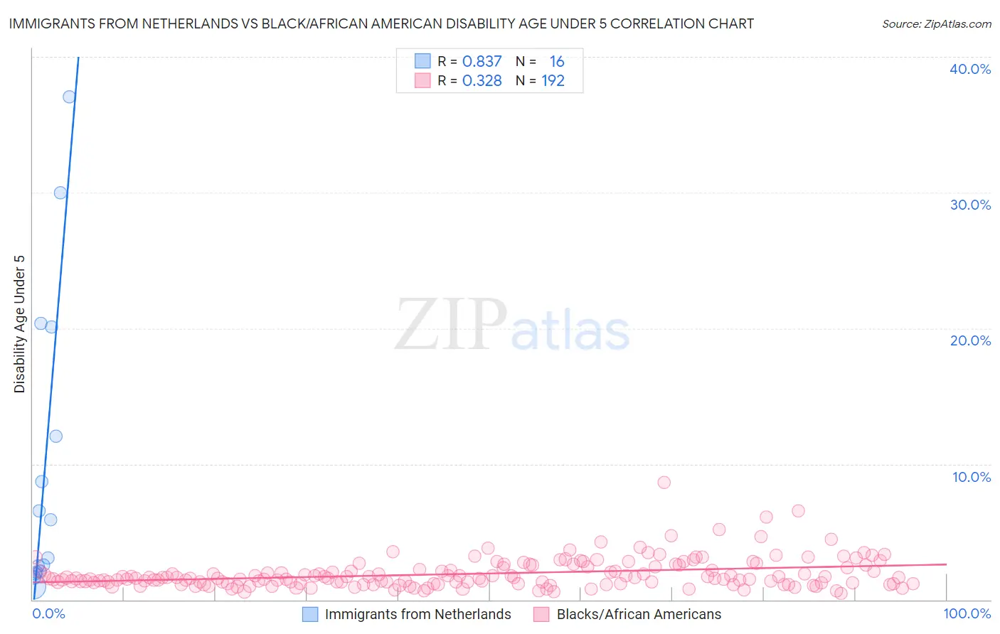 Immigrants from Netherlands vs Black/African American Disability Age Under 5