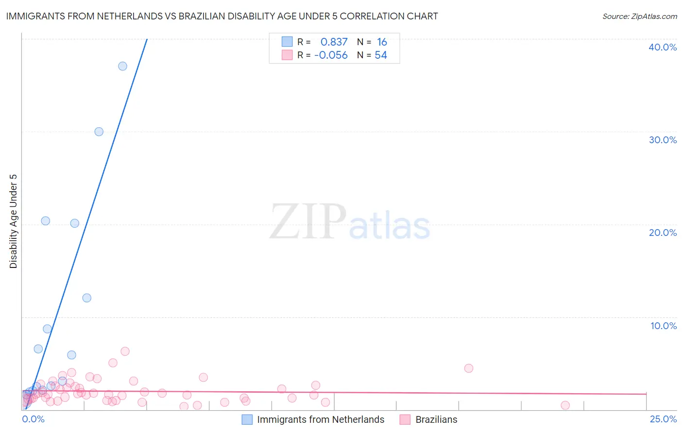 Immigrants from Netherlands vs Brazilian Disability Age Under 5