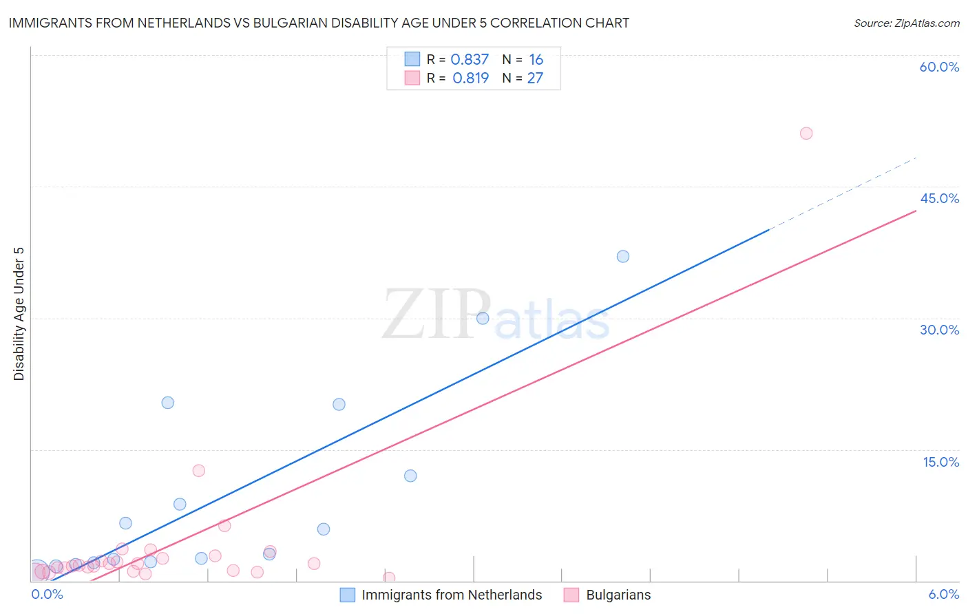 Immigrants from Netherlands vs Bulgarian Disability Age Under 5