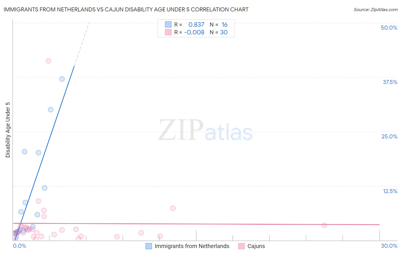 Immigrants from Netherlands vs Cajun Disability Age Under 5