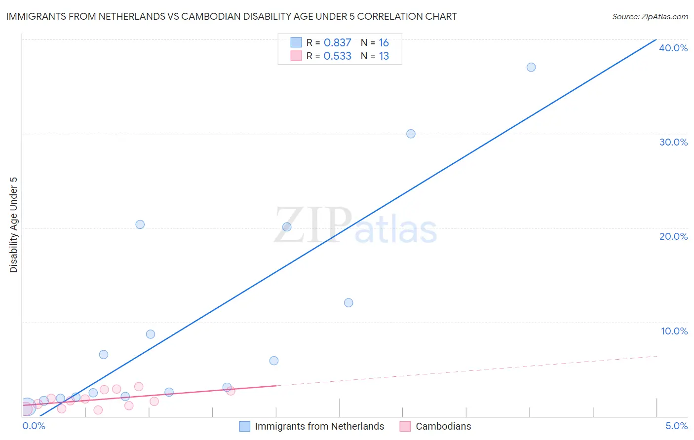 Immigrants from Netherlands vs Cambodian Disability Age Under 5