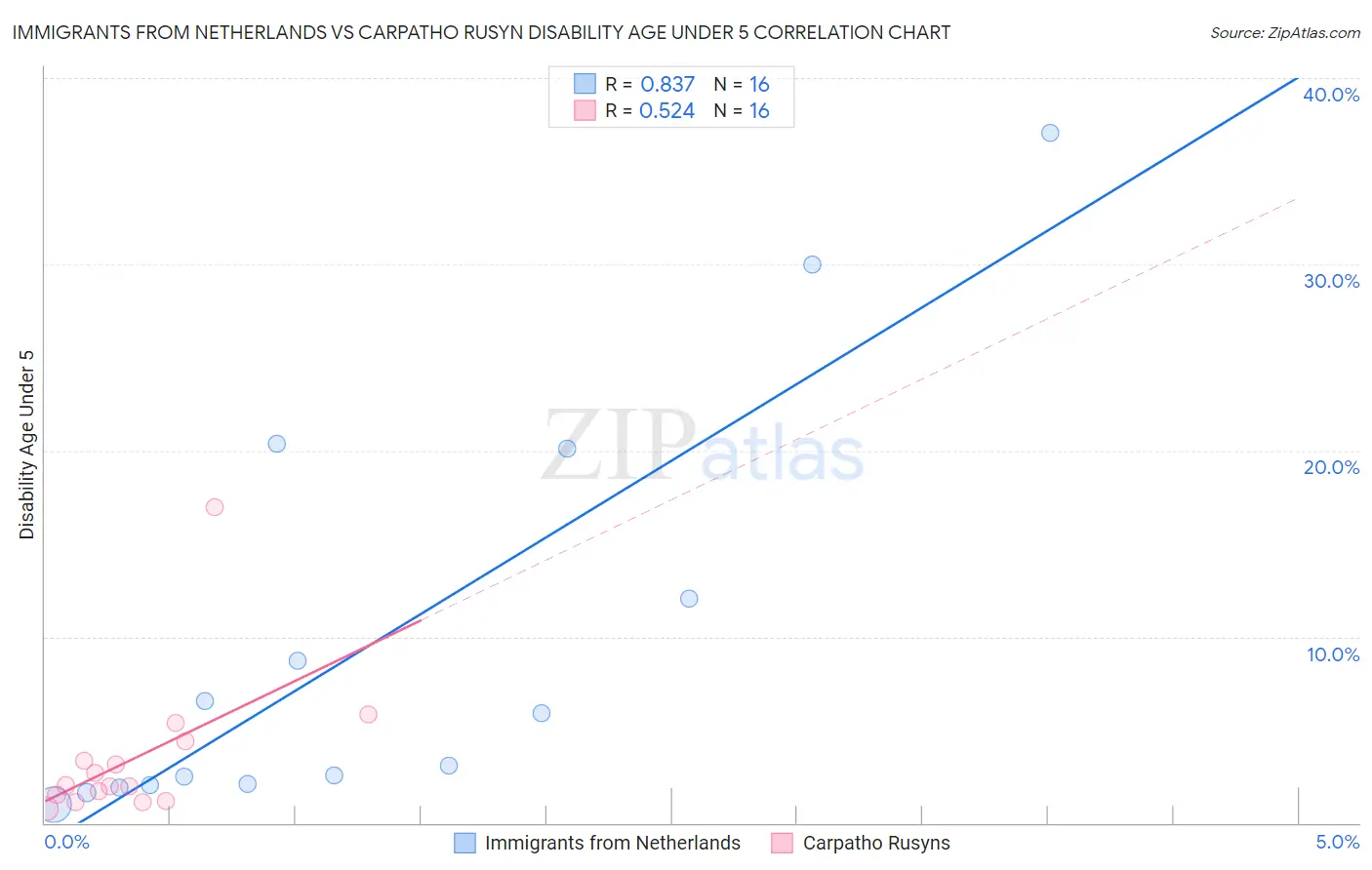 Immigrants from Netherlands vs Carpatho Rusyn Disability Age Under 5