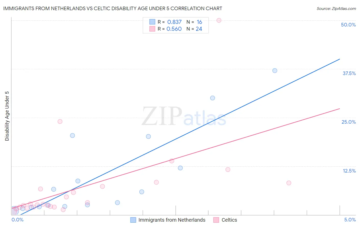 Immigrants from Netherlands vs Celtic Disability Age Under 5