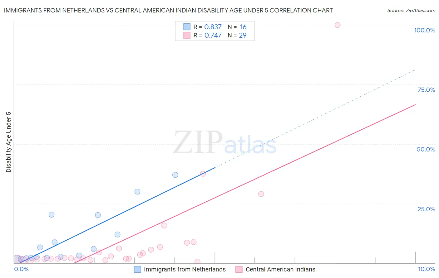 Immigrants from Netherlands vs Central American Indian Disability Age Under 5