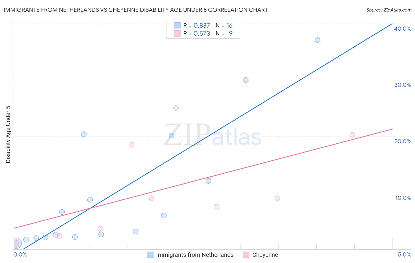 Immigrants from Netherlands vs Cheyenne Disability Age Under 5