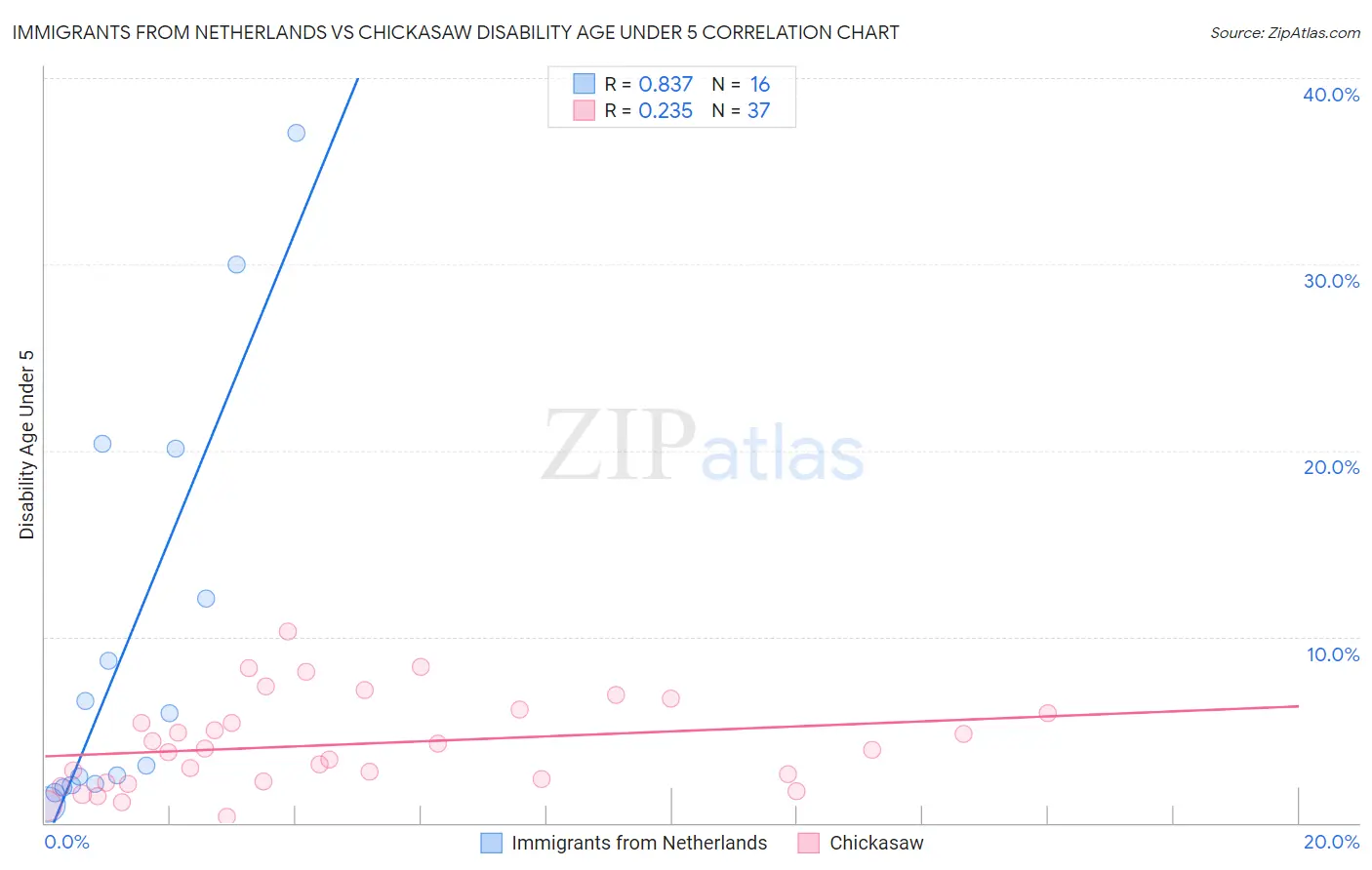 Immigrants from Netherlands vs Chickasaw Disability Age Under 5