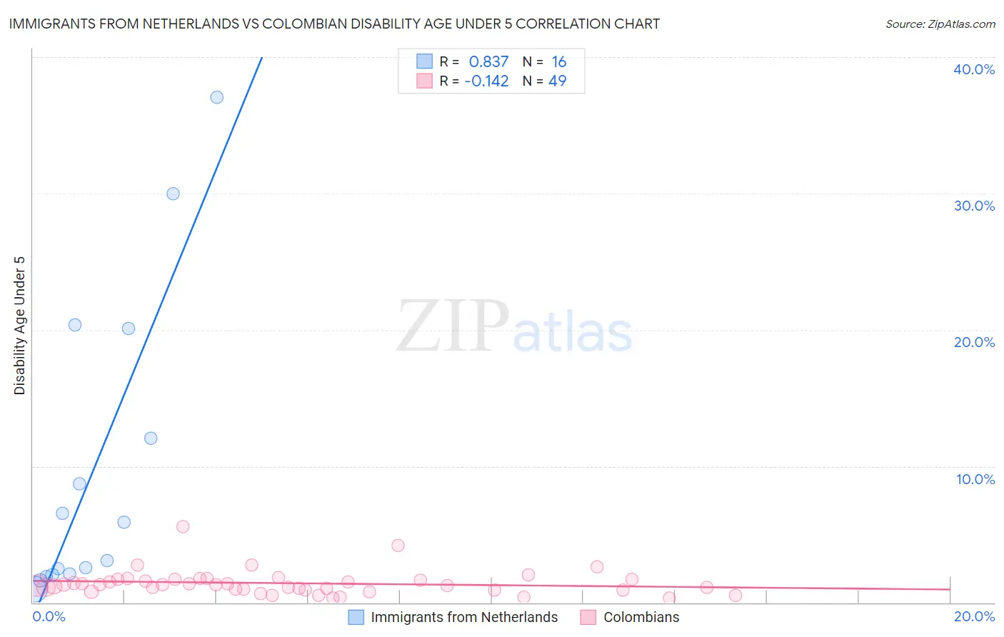 Immigrants from Netherlands vs Colombian Disability Age Under 5