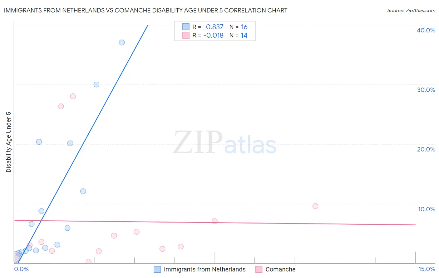 Immigrants from Netherlands vs Comanche Disability Age Under 5