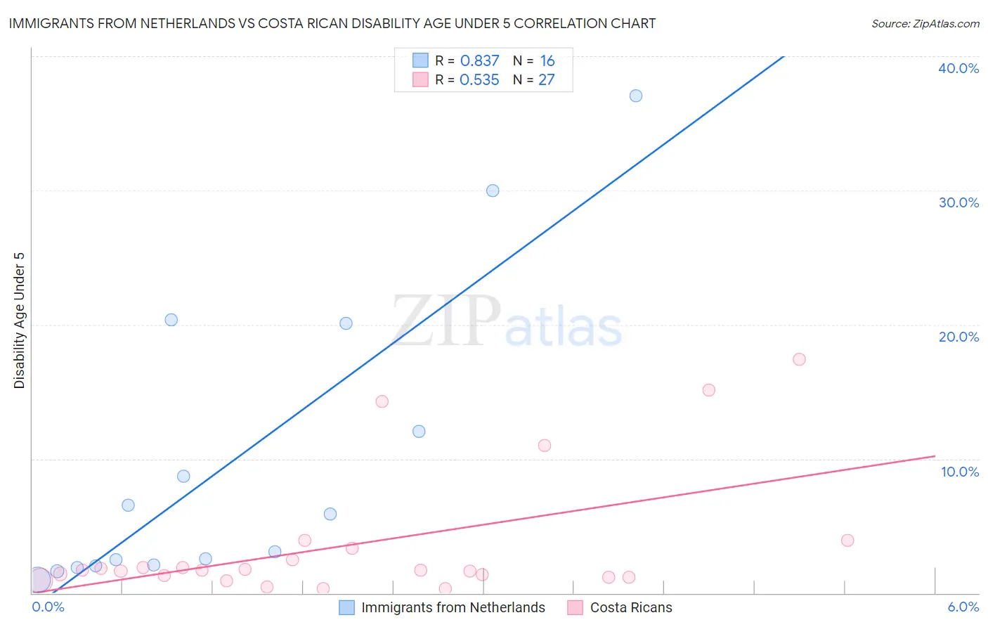 Immigrants from Netherlands vs Costa Rican Disability Age Under 5